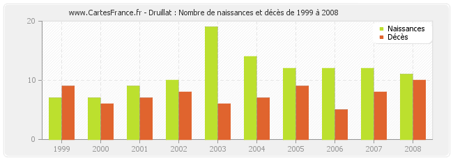Druillat : Nombre de naissances et décès de 1999 à 2008