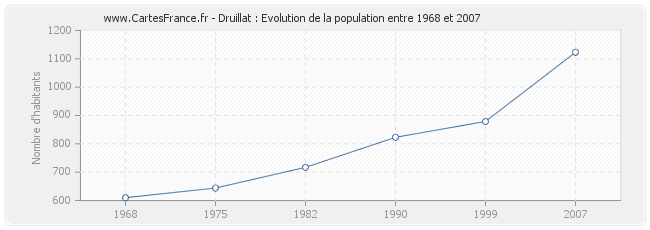 Population Druillat
