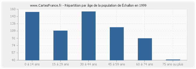 Répartition par âge de la population d'Échallon en 1999