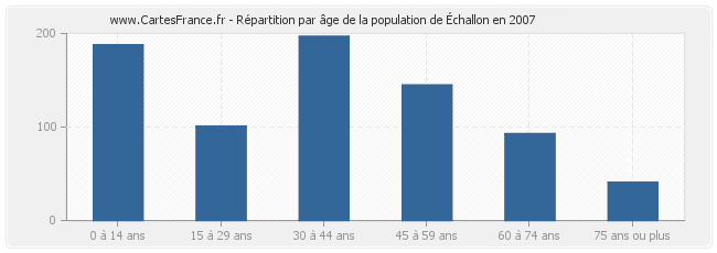 Répartition par âge de la population d'Échallon en 2007