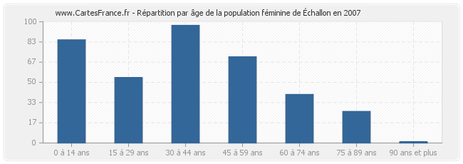 Répartition par âge de la population féminine d'Échallon en 2007