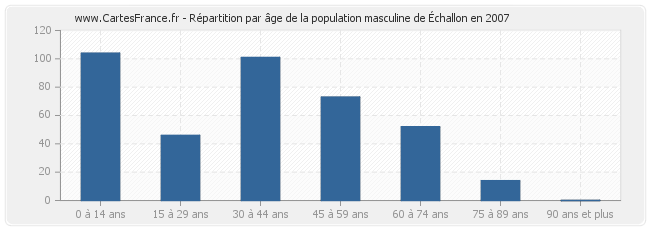 Répartition par âge de la population masculine d'Échallon en 2007