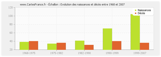 Échallon : Evolution des naissances et décès entre 1968 et 2007