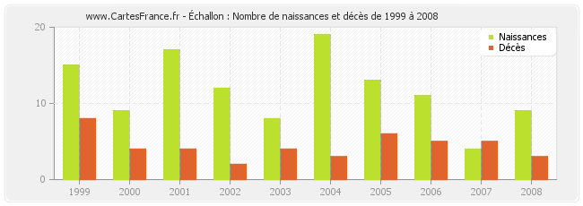 Échallon : Nombre de naissances et décès de 1999 à 2008