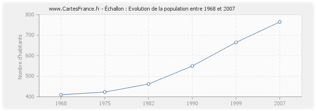 Population Échallon