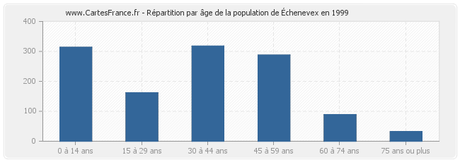Répartition par âge de la population d'Échenevex en 1999