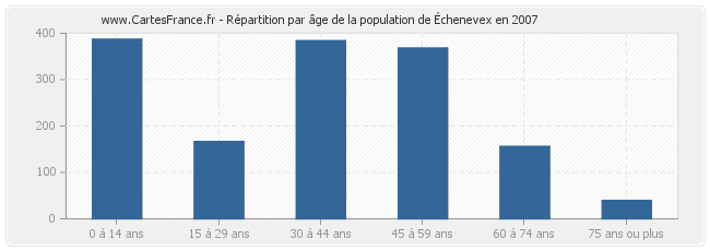 Répartition par âge de la population d'Échenevex en 2007