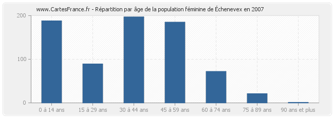 Répartition par âge de la population féminine d'Échenevex en 2007