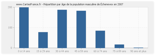 Répartition par âge de la population masculine d'Échenevex en 2007