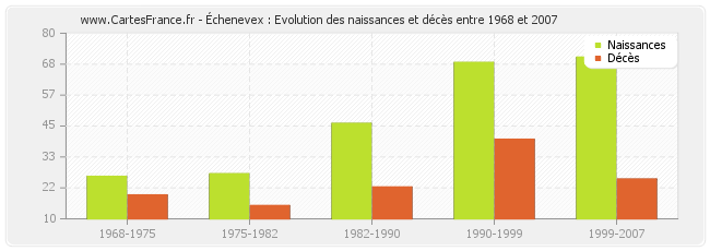 Échenevex : Evolution des naissances et décès entre 1968 et 2007