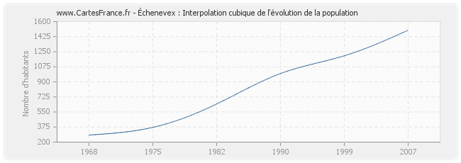 Échenevex : Interpolation cubique de l'évolution de la population