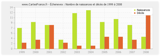 Échenevex : Nombre de naissances et décès de 1999 à 2008