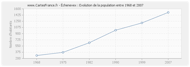 Population Échenevex