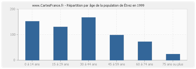 Répartition par âge de la population d'Étrez en 1999