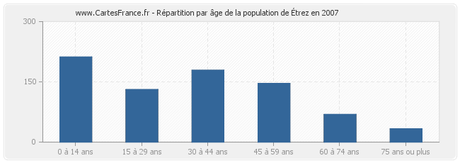 Répartition par âge de la population d'Étrez en 2007