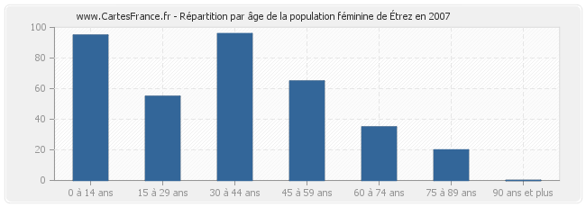 Répartition par âge de la population féminine d'Étrez en 2007