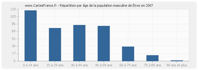 Répartition par âge de la population masculine d'Étrez en 2007
