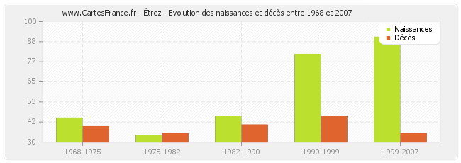 Étrez : Evolution des naissances et décès entre 1968 et 2007