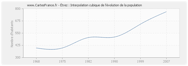 Étrez : Interpolation cubique de l'évolution de la population