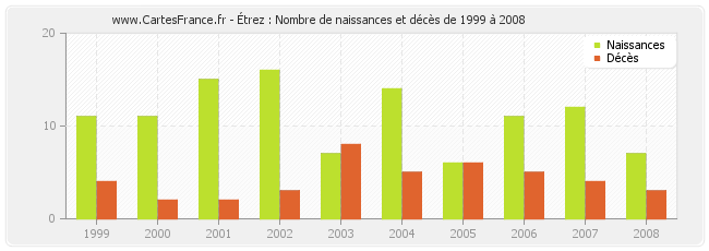 Étrez : Nombre de naissances et décès de 1999 à 2008