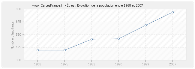 Population Étrez