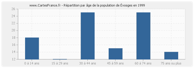 Répartition par âge de la population d'Évosges en 1999