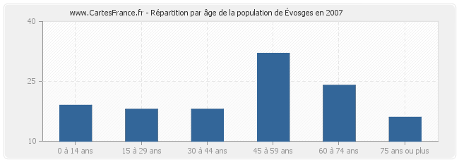 Répartition par âge de la population d'Évosges en 2007