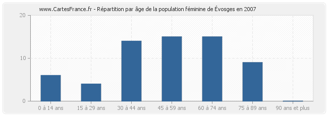 Répartition par âge de la population féminine d'Évosges en 2007