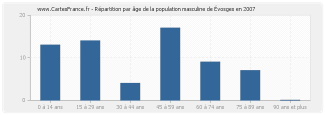 Répartition par âge de la population masculine d'Évosges en 2007