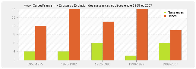 Évosges : Evolution des naissances et décès entre 1968 et 2007