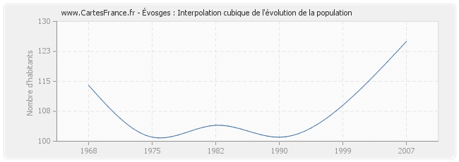 Évosges : Interpolation cubique de l'évolution de la population