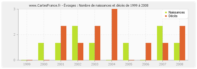 Évosges : Nombre de naissances et décès de 1999 à 2008