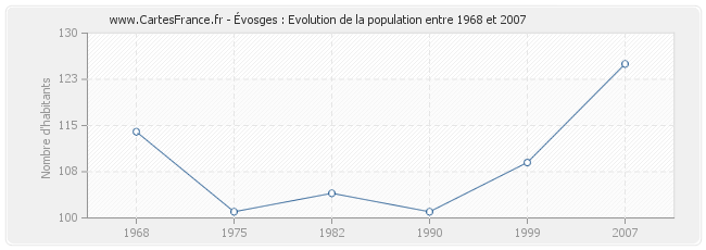 Population Évosges