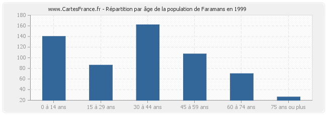 Répartition par âge de la population de Faramans en 1999