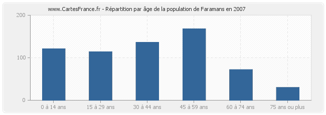 Répartition par âge de la population de Faramans en 2007
