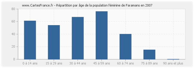 Répartition par âge de la population féminine de Faramans en 2007