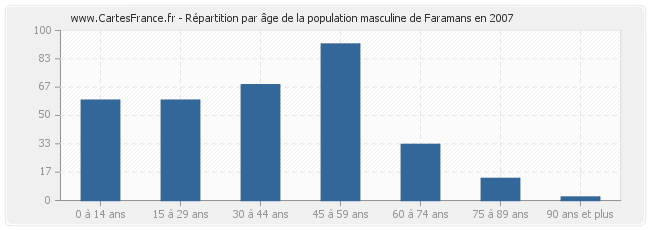 Répartition par âge de la population masculine de Faramans en 2007