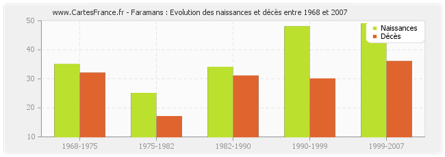 Faramans : Evolution des naissances et décès entre 1968 et 2007