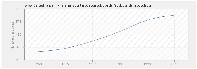 Faramans : Interpolation cubique de l'évolution de la population