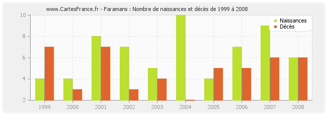 Faramans : Nombre de naissances et décès de 1999 à 2008