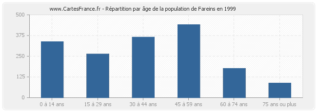 Répartition par âge de la population de Fareins en 1999