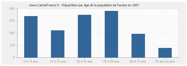 Répartition par âge de la population de Fareins en 2007