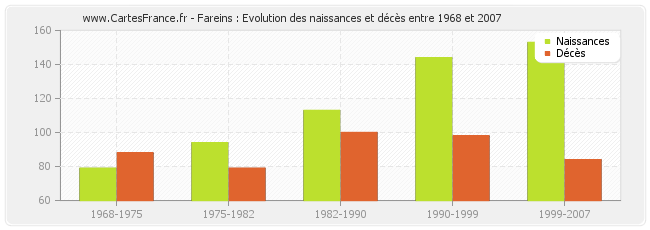 Fareins : Evolution des naissances et décès entre 1968 et 2007
