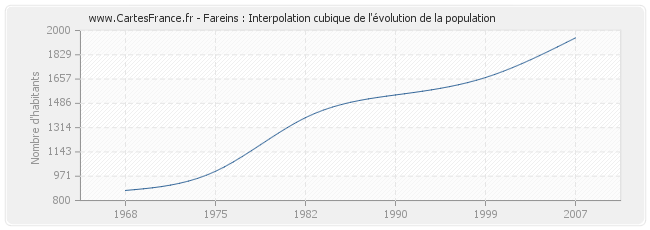 Fareins : Interpolation cubique de l'évolution de la population