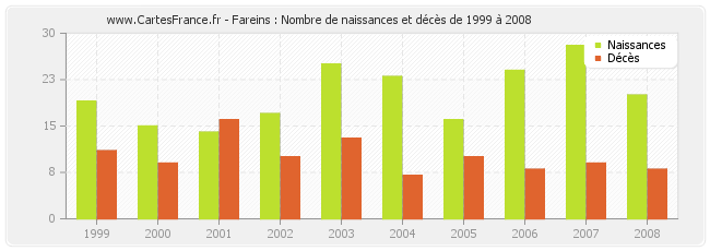 Fareins : Nombre de naissances et décès de 1999 à 2008