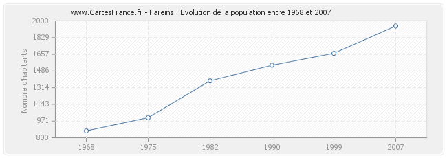 Population Fareins