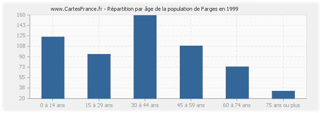 Répartition par âge de la population de Farges en 1999