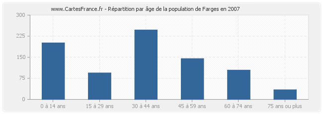 Répartition par âge de la population de Farges en 2007