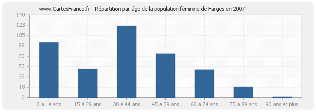 Répartition par âge de la population féminine de Farges en 2007
