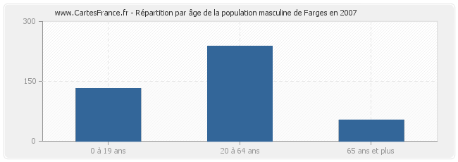 Répartition par âge de la population masculine de Farges en 2007